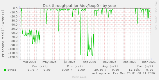 Disk throughput for /dev/loop0