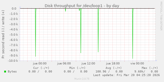 Disk throughput for /dev/loop1