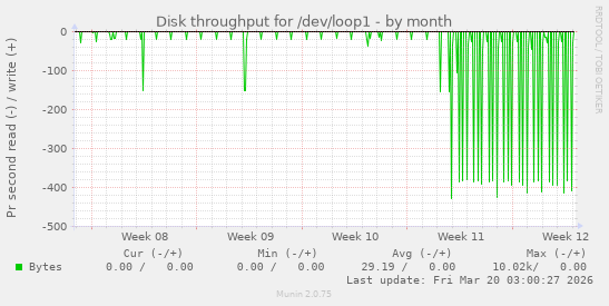 Disk throughput for /dev/loop1