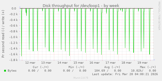 Disk throughput for /dev/loop1