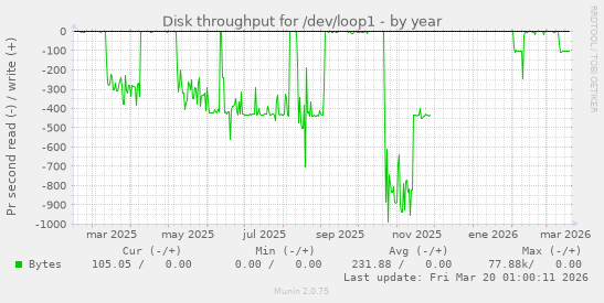 Disk throughput for /dev/loop1
