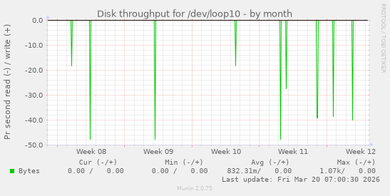 Disk throughput for /dev/loop10