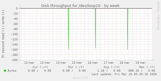 Disk throughput for /dev/loop10