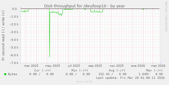 Disk throughput for /dev/loop10