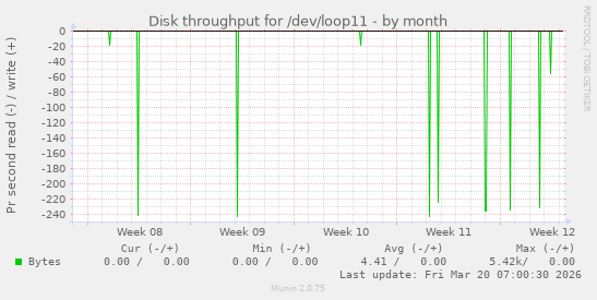 Disk throughput for /dev/loop11