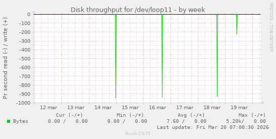 Disk throughput for /dev/loop11