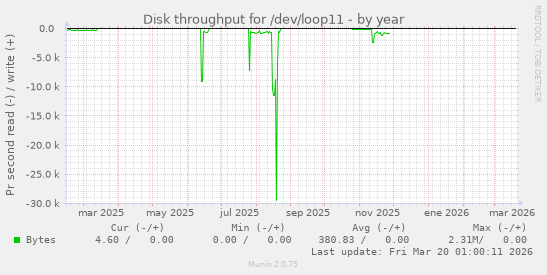 Disk throughput for /dev/loop11