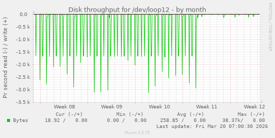 Disk throughput for /dev/loop12