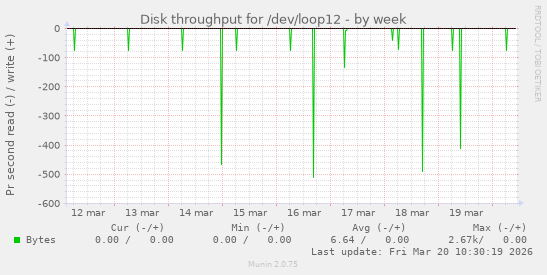 Disk throughput for /dev/loop12