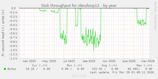 Disk throughput for /dev/loop12
