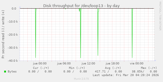 Disk throughput for /dev/loop13