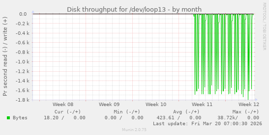 Disk throughput for /dev/loop13