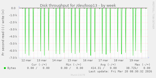 Disk throughput for /dev/loop13