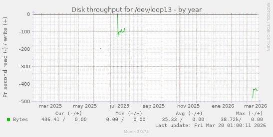 Disk throughput for /dev/loop13