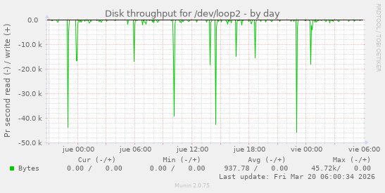 Disk throughput for /dev/loop2