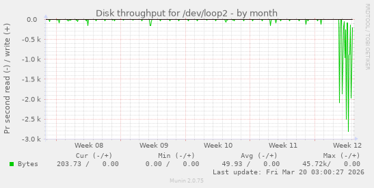 Disk throughput for /dev/loop2