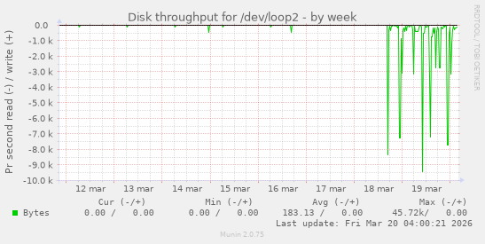 Disk throughput for /dev/loop2