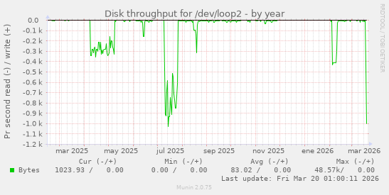 Disk throughput for /dev/loop2