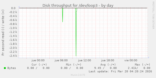 Disk throughput for /dev/loop3