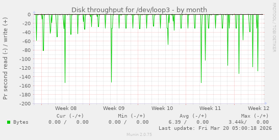 Disk throughput for /dev/loop3
