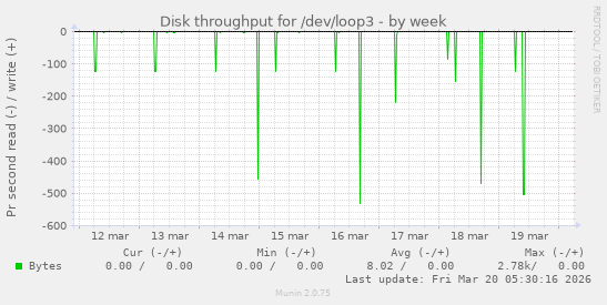 Disk throughput for /dev/loop3