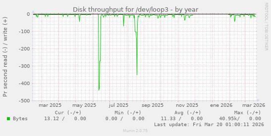 Disk throughput for /dev/loop3