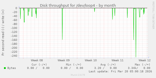 Disk throughput for /dev/loop4