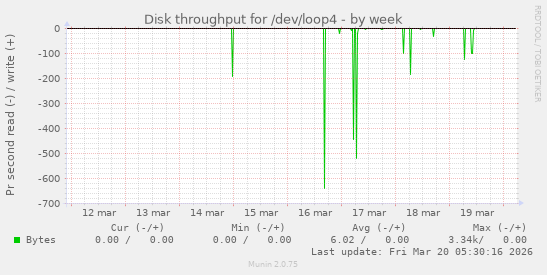 Disk throughput for /dev/loop4