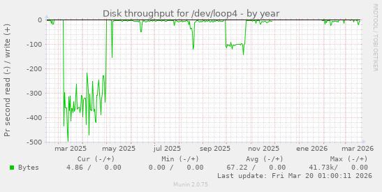Disk throughput for /dev/loop4