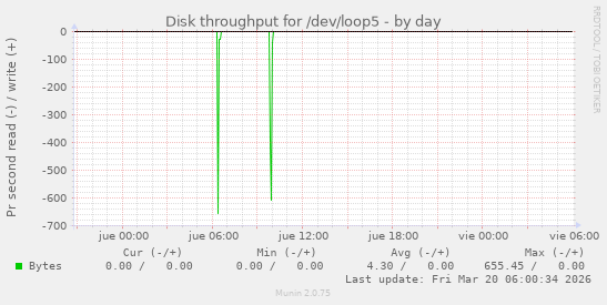 Disk throughput for /dev/loop5
