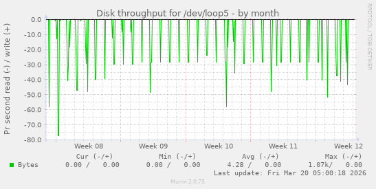 Disk throughput for /dev/loop5