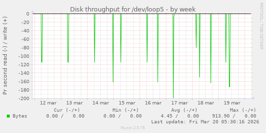 Disk throughput for /dev/loop5