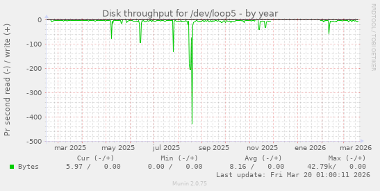 Disk throughput for /dev/loop5