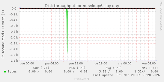 Disk throughput for /dev/loop6