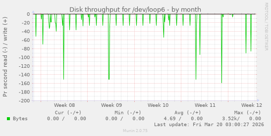 Disk throughput for /dev/loop6