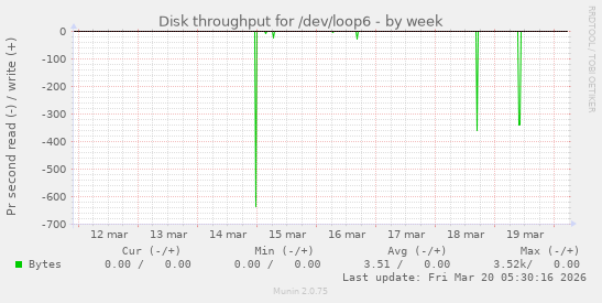 Disk throughput for /dev/loop6