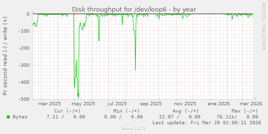 Disk throughput for /dev/loop6