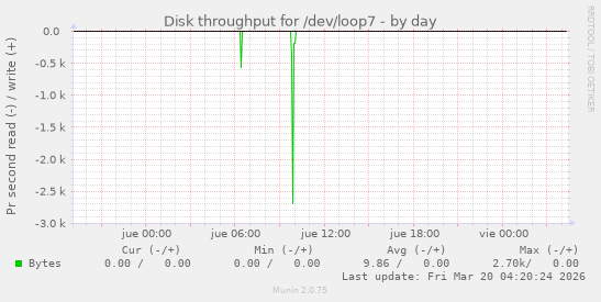 Disk throughput for /dev/loop7