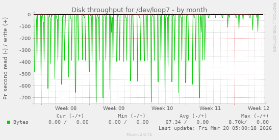 Disk throughput for /dev/loop7