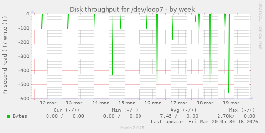 Disk throughput for /dev/loop7