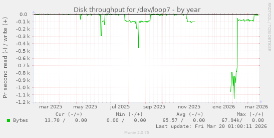 Disk throughput for /dev/loop7