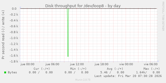 Disk throughput for /dev/loop8