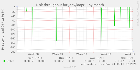 Disk throughput for /dev/loop8