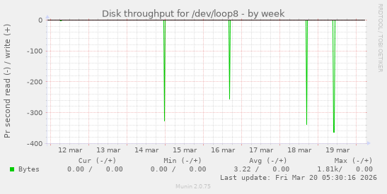 Disk throughput for /dev/loop8