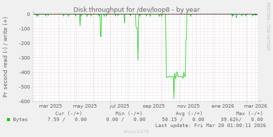 Disk throughput for /dev/loop8