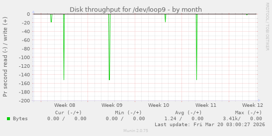 Disk throughput for /dev/loop9