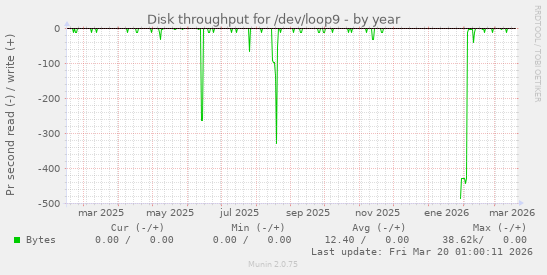 Disk throughput for /dev/loop9
