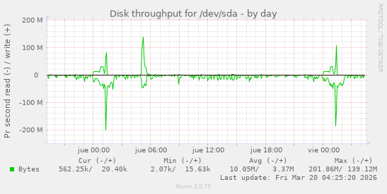 Disk throughput for /dev/sda