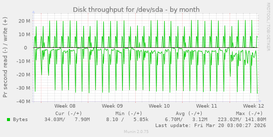 Disk throughput for /dev/sda