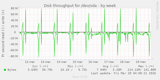 Disk throughput for /dev/sda